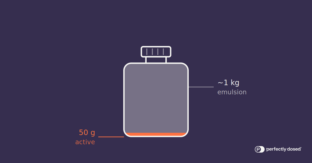 Active Milligrams vs. Emulsion Weight